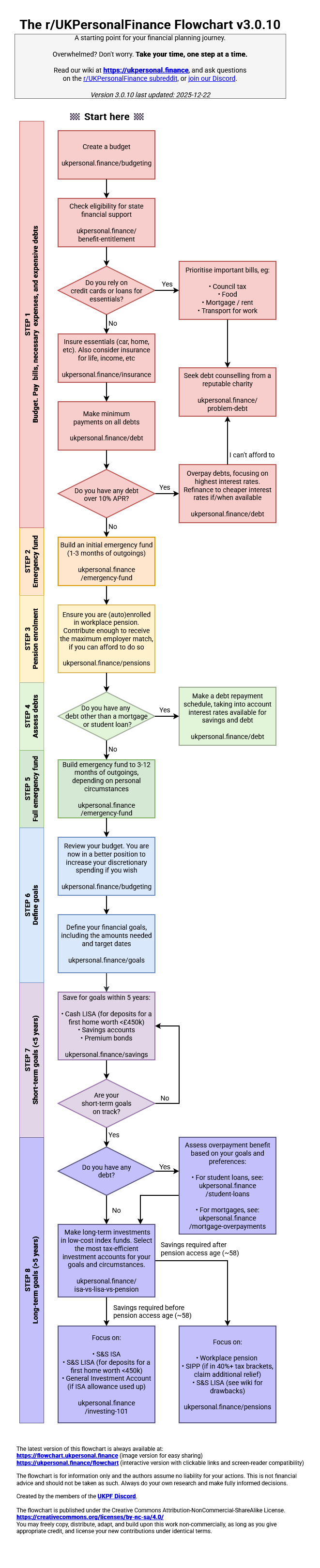 UK Personal Finance (UKPF) Order of Operations Flowchart Map